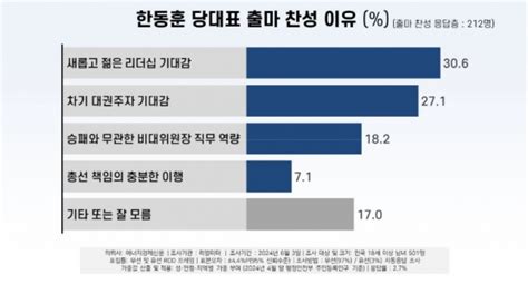 리얼미터 현안 여론조사 한동훈 국민의힘 당 대표 출마 반대 소폭 더 높아