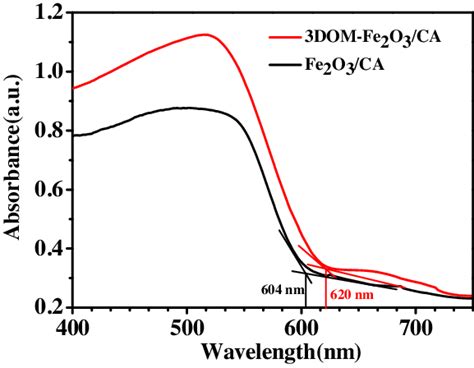 Uv Vis Diffuse Reflectance Spectra Of 3dom Fe2o3ca And Fe2o3ca