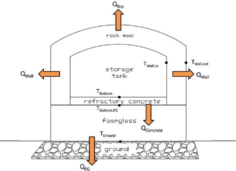 Temperature Distribution And Heat Losses In Molten Salts Tanks For Csp