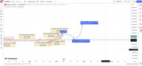 Render Token Rndr Price Prediction