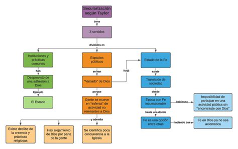 Secularización según Taylor Mapa Conceptual Secularización según