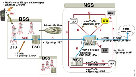 Overview Of Gsm Gprs And Umts