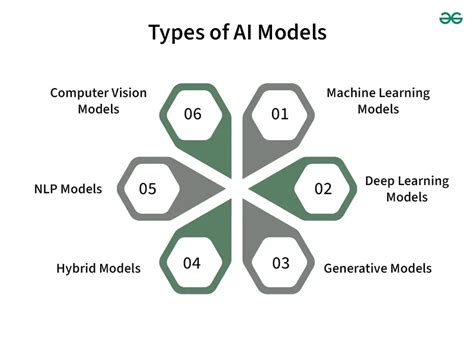 Common Ai Models And When To Use Them Geeksforgeeks