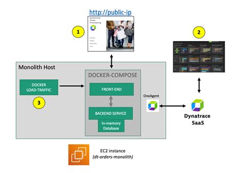 Lab Overview Mp Devops Series