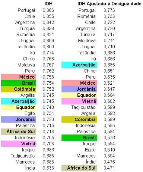 O Idh Do Brasil Subestimado Quora