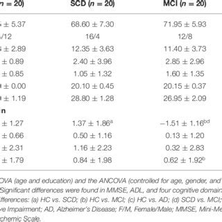 Comparison Of Demographic Clinical Characteristics And Cognitive