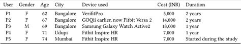 Table 1 From Wearable Activity Trackers In Managing Routine Health And Fitness Of Indian Older