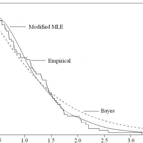 Empirical Survival Function And The Fitted Survival Functions For Data