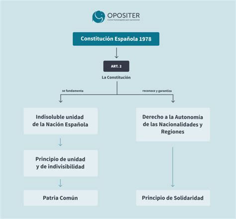 Esquema Art Culo De La Constituci N Espa Ola Opositer