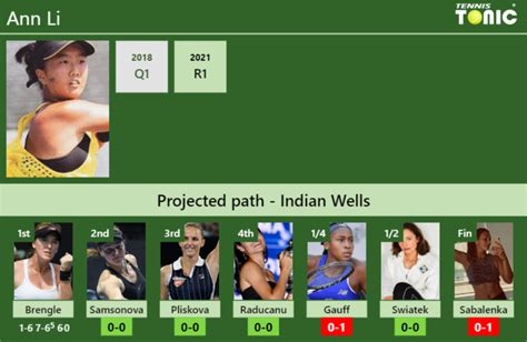 UPDATED R2 Prediction H2H Of Ann Li S Draw Vs Samsonova Pliskova