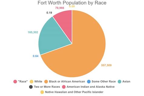 Fort Worth Population by Race - TravelsMaps.Com