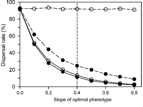 The Evolution Of Dispersal Rate With Varying Amounts Of Environmental