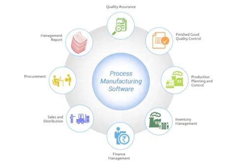 5 Software For Manufacturing Process Streamlining Solutions Dashwire