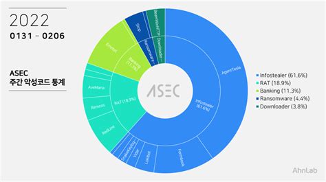 Asec 주간 악성코드 통계 20220131 ~ 20220206 Asec
