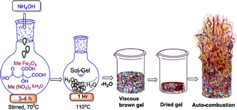 NiFe2O4 Nanoparticles Synthesized By Dextrin From 54 OFF