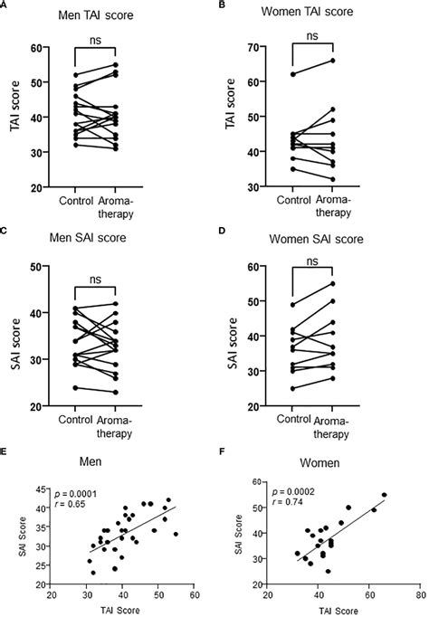 Frontiers Sex Differences In The Effects Of Aromatherapy On Anxiety