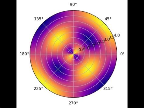 How To Make A Polar Plot In Python Youtube