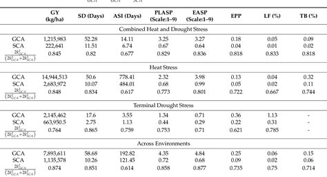 Table 3 From Combining Ability And Heterotic Patterns Of Tropical Early