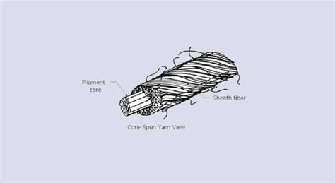 Learn More About Poly Poly Core Sewing Thread