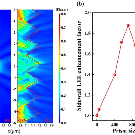 A Normalized Electric Field Intensity Distribution Nearby The Smooth