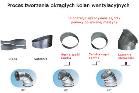 Maszyna do produkcji okrągłych kolan wentylacyjnych Łączenie rur