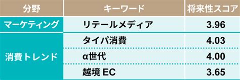 日経クロストレンドが「今後伸びるビジネス」ランキング（トレンドマップ2022年下半期）を発表！｜株式会社 日経bpのプレスリリース