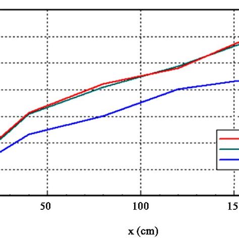 Distribution Of The Lower Air Temperature T F2 For Different Mass Flow Download Scientific