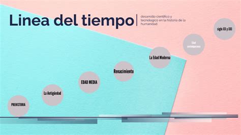 Linea Del Tiempo LCC By Natalia Ramirez On Prezi