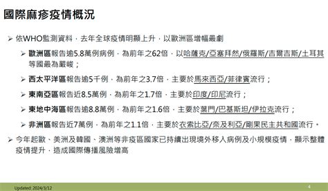 快訊上週新增2例境外移入麻疹！首起「機上群聚」今年共累計9例 中天新聞網