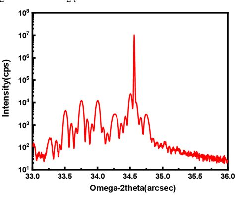 Figure 2 From A Novel Finfet Device With A Four Period Vertically