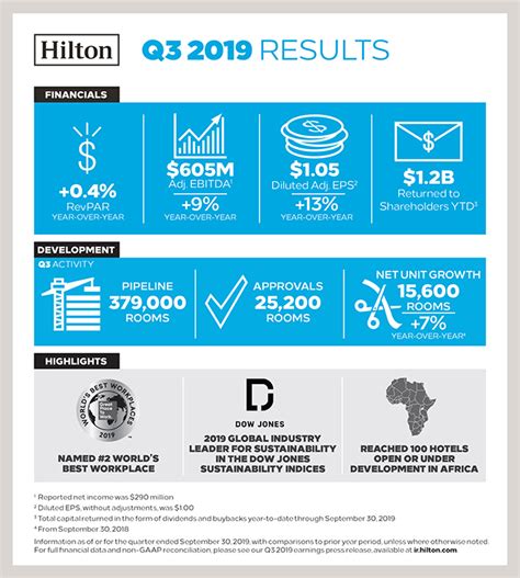 Hilton Reports Results For Third Quarter