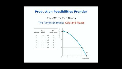 Production Possibilities Frontier Opportunity Cost Marginal Analysis Economic Growth Youtube