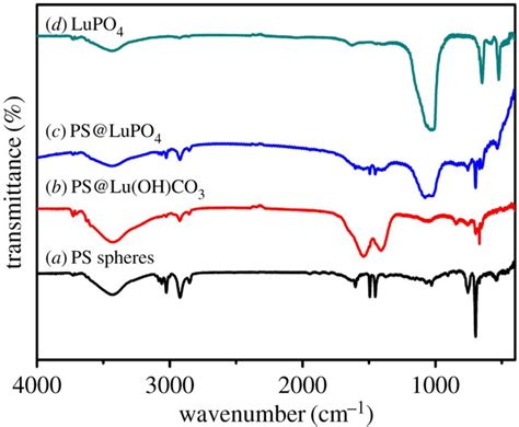 Ft Ir Spectra Of A The Ps Spheres B The Core Shell Ps Lu Oh Co