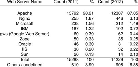 web server distribution sorted   count descending count