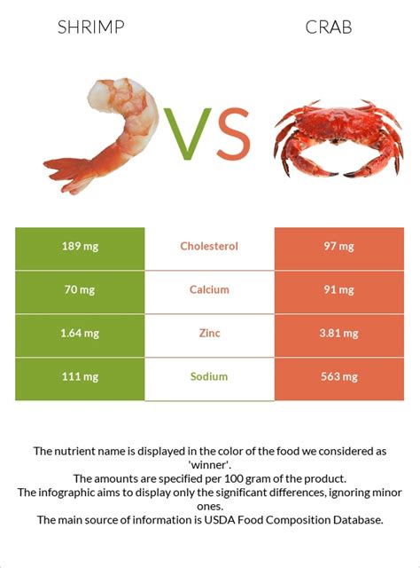 Shrimp vs. Crab — In-Depth Nutrition Comparison