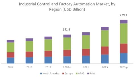 The Industrial Control And Factory Automation Market Will Reach US 229