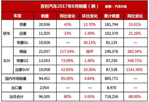 帝豪gl年內月銷量再破萬，吉利8月銷量飆漲80 每日頭條