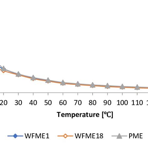 Kinematic Viscosity Temperature Relationship For Selected Biodiesel