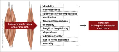 Financial Impact Of Sarcopenia Or Low Muscle Mass A Short Review