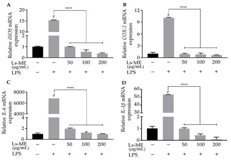 The Inhibitory Activity Of Ls Me On Lps Induced Mrna Expression