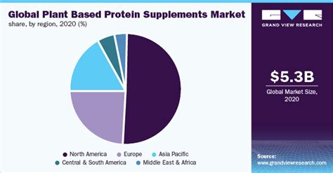 Plant Based Protein Supplements Market Size Report