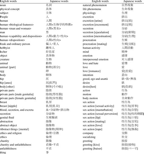 The correspondence of English words to Japanese words in Fig. 3 ...