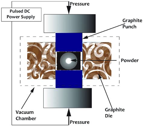 Spark plasma sintering diagram in 2D. Spark plasma sintering diagram in ...