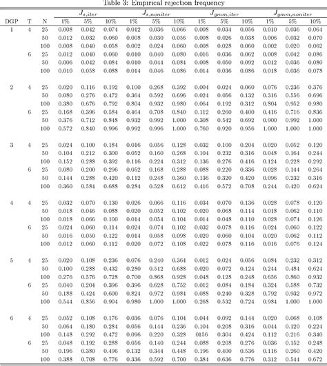 Table 3 From Semiparametric Estimation Of Partially Linear Dynamic