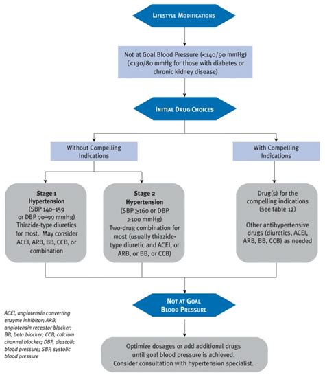 Figure 16 Algorithm For Treatment Of Hypertension The Seventh