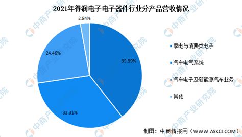 2022年中国连接器行业市场前景及投资研究报告（简版） 中商情报网