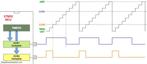 Stm Pwm Frequency