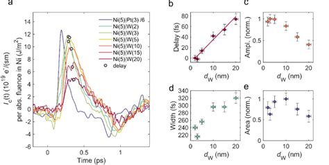 Ultrafast Charge Currents In Ni W A Charge Sheet Currents In Ni W For