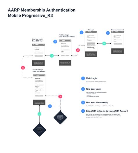 aarp membership authentication charlotte ahn product management