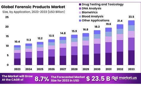 Forensic Products Market Size Share Demand CAGR Of 8 7